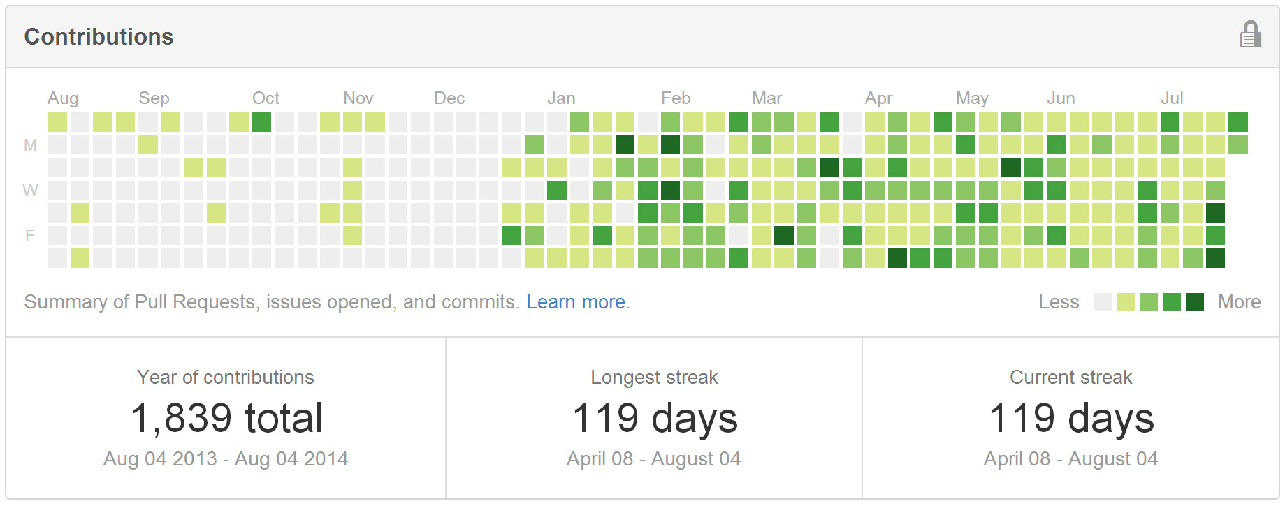 My open source activity